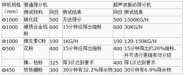 超聲波午夜人妻在线免费观看篩分產量