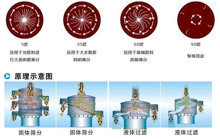 三氯蔗糖粉超聲波午夜人妻在线免费观看工作原理：振動電機夾角作用5度：適用於對原料進行大量的粗篩。35度適用於大多數原料的篩分60度適用於精細原料的精篩。90度特殊用途。