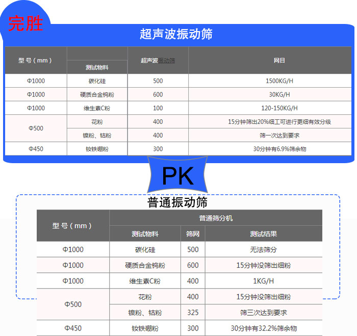 鎢粉超聲波午夜人妻在线免费观看篩分效果對比