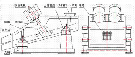 KZS礦用午夜人妻在线免费观看的結構示意圖：振動電機，上彈簧座，入料口，彈簧，篩網，篩體，電機座，出料口，支腿。