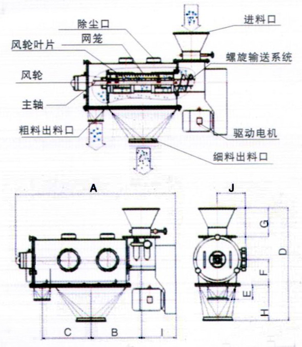 臥式氣流篩結構示意圖：除塵口，網籠，進料口，風輪，主軸，粗料出料口，驅動電機，細料出料口。