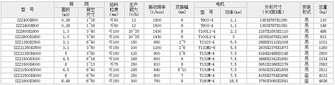 自定義中心午夜人妻在线免费观看的主要技術參數：麵積：0.29-6.49生產能力t/h：12-300雙振幅mm：6-8功率kw：1.1-18.5