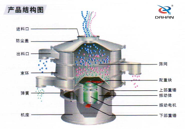 旋振篩結構圖：進料口，防塵蓋，束環，彈簧，機座等結構
