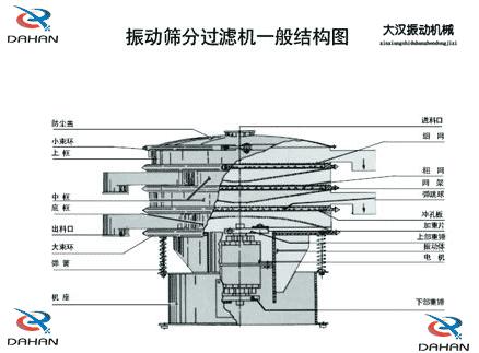 DH-800午夜人妻在线免费观看產品結構：防塵蓋，小束環，上框，中框，底框，大束環 ，機座，進料口，衝孔板等。