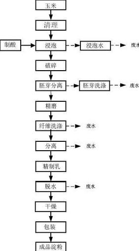 玉米澱粉工藝流程