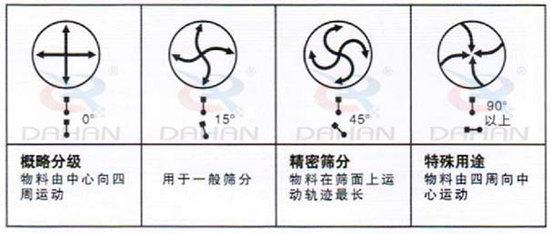 DH-800午夜人妻在线免费观看：概略分級：物料由中心向四周運動，用於一般篩分，精度篩分：物料在篩麵上運動軌跡較長。特殊用途：物料有四周向中心運動。