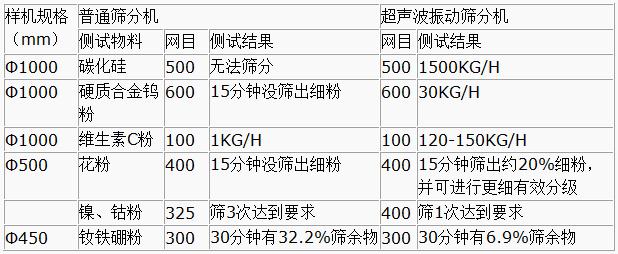 超聲波午夜人妻在线免费观看與普通篩分機對比分析：測試物料：碳化矽普通篩分機無法篩分，超聲波午夜人妻在线免费观看能夠實現：1500kg/h的速度篩分，硬質合金鎢粉600目普通午夜人妻在线免费观看15粉狀沒篩出細分，超聲波午夜人妻在线免费观看30kg/h維生素C粉100目普通午夜人妻在线免费观看篩分結果：1kg/h超聲波午夜人妻在线免费观看篩分結果：120-150kg/h