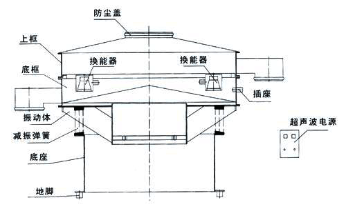 超聲波午夜人妻在线免费观看內部結構圖：防塵蓋，上框，底框，換能器，振動體，減振彈簧，底座，地腳，超聲波電源。
