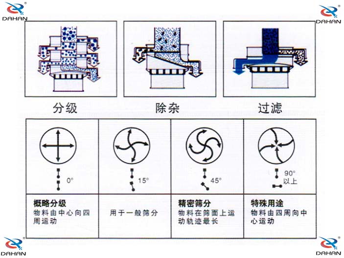 單層午夜人妻在线免费观看結構原理圖：概略分級：物料由中心向四周運動，用於一般篩分。精密篩分：物料在篩麵上運動軌跡較長，特殊用途：物料由四周向中心運動。
