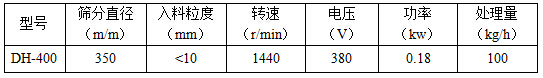 篩分直徑mm：350，入料粒度mm：<10轉速r/min：1440電壓V：380功率kw：0.18處理量kg/h：100