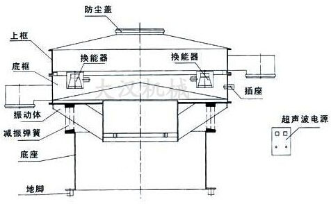 超聲波午夜人妻在线免费观看結構圖：防塵蓋，上框，底框，換能器，振動體，底座，地腳，超聲波電源等。