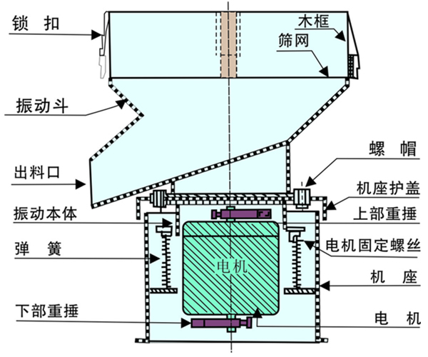 450型過濾篩分機外形尺寸:鎖扣，篩網，振動鬥，出料口，振動本體，螺帽，彈簧等。