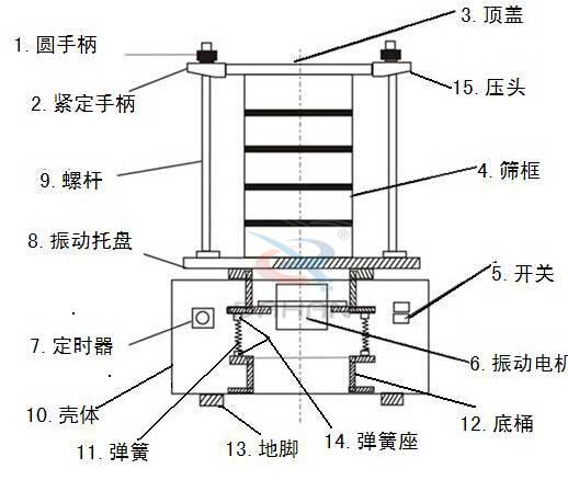 試驗篩結構：頂蓋，壓頭，緊定手柄，螺杆，振動托盤，圓手柄，定時器，殼體，振動電機，彈簧座等。
