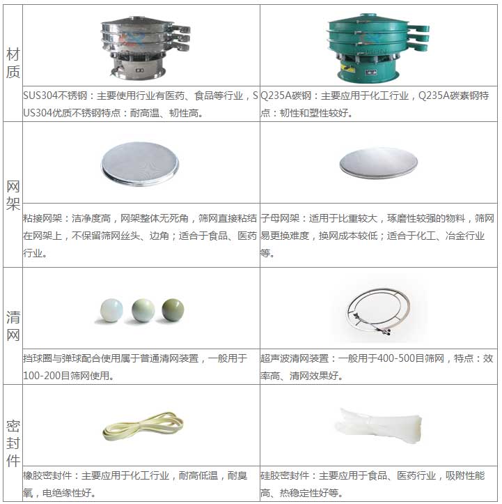 氣體保護超聲波午夜人妻在线免费观看的優勢：材質優勢：304不鏽鋼：主要使用行業有：醫藥，食品等行業，US304優質不鏽鋼特點：耐高溫，韌性高。子母網架結構：適用於比重較大，磨琢性較強的物料，篩網已更換，換網成本低：適合於化工，冶金行業等。超聲波清網裝置：一般於400-500目篩網，特點：效率高，清網效果好。矽膠密封件：主要應用於食品，醫藥行業，吸附性能高，熱穩定性好等。