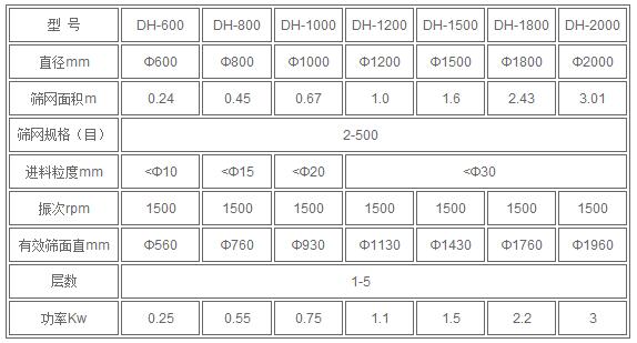 紅薯澱粉技術參數:直徑mm：600-2000篩網規格：2-500進料粒度mm<10-<30有效篩麵mm：560-1960
