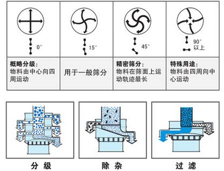 氣體保護午夜人妻在线免费观看篩分功能：分為：分級，除雜，過濾。概率分級：物料由中心向四周運動，用於一般篩分，精密篩分：物料在篩麵上運動軌跡最長，特殊用途：物料由四周向中心運動。