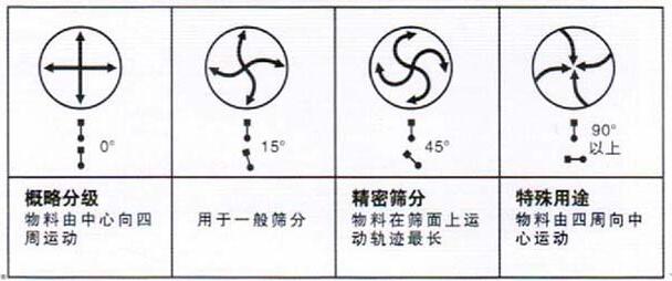 移動式旋振篩調整電機角度說明：概略分級：物料由中心向四周運動，用於一般篩分，精密篩分：物料在篩麵上運動軌跡較長，特殊用途：物料有四周向中心運動。