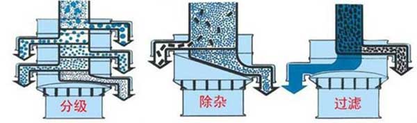 粗砂糖午夜人妻在线免费观看篩分示意圖:分級，除雜，過濾。