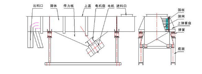 1035直線午夜人妻在线免费观看結構：出料口，篩體，傳力板，上蓋，電機座，電機，進料口，篩框，篩網，上彈簧座，底腿。
