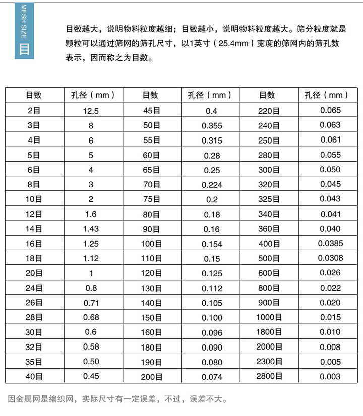 孔徑與目數對照表