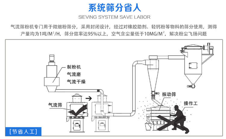 氣流篩粉機篩分效率可達95%以上，產量是普通午夜人妻在线免费观看的5-10倍或更高