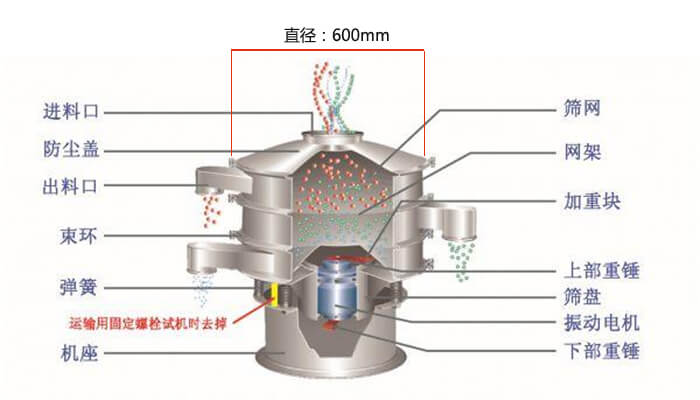 直徑600型午夜人妻在线免费观看結構圖：防塵蓋，大束環，中框，網架，粗出料口，中框，擋球環，細出料口等。