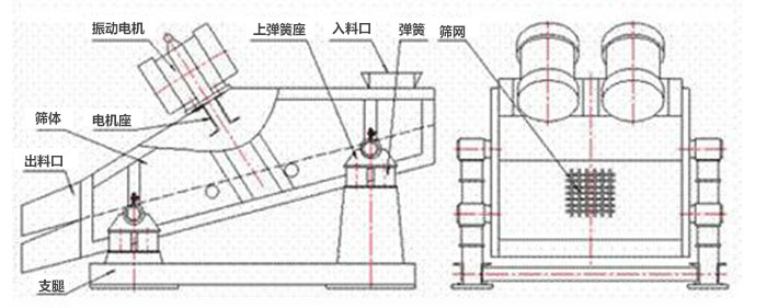 礦用午夜人妻在线免费观看結構：彈簧，上彈簧，振動電機，電機座，篩網，出料口，直推等。