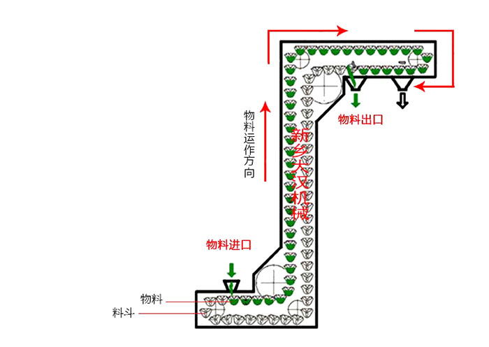 Z型鬥式提升機輸送原理動態圖。
