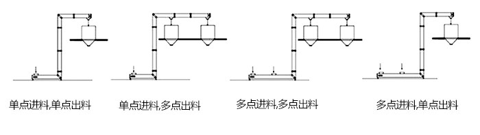 Z型鬥式提升機單，多點進料模擬簡圖展示