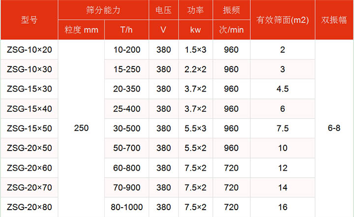 洗煤午夜人妻在线免费观看技術參數主要展示：有效篩麵2-16㎡，功率：1.5-7.5kw篩分能力t/h10-1000.