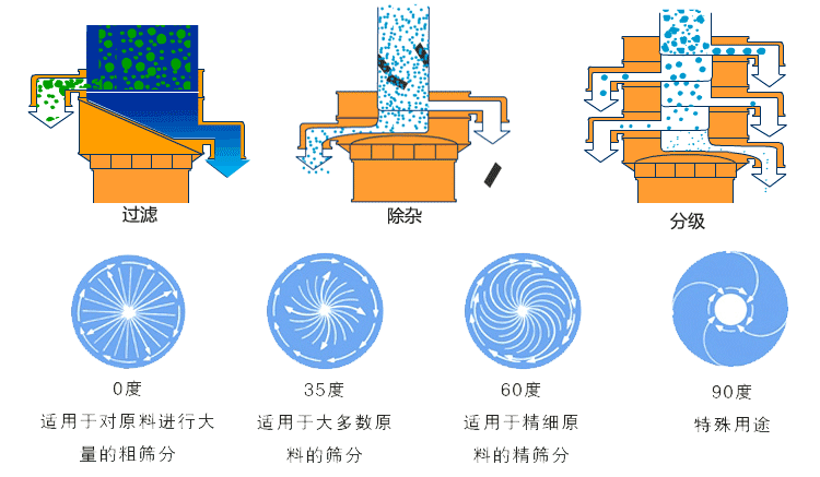 三次元旋振篩功能：過濾，除雜，分級以及電機偏心塊夾角所能呈現的物料運動軌跡如圖所示。