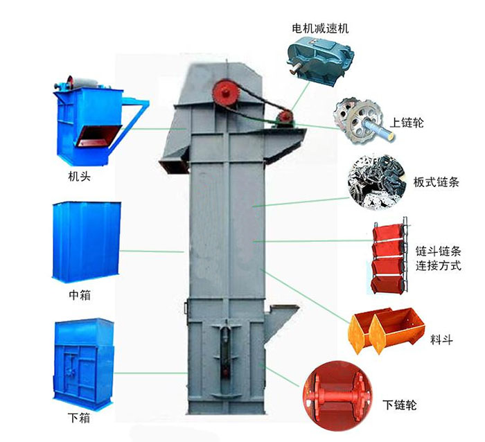 Ne鬥式提升機主要結構有：電機減速機，上鏈輪，板式鏈條，料鬥，下鏈輪等。
