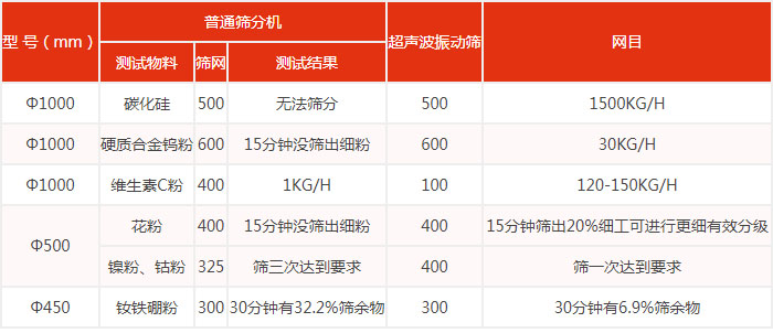 普通篩分機與超聲午夜人妻在线免费观看篩分效果對比圖