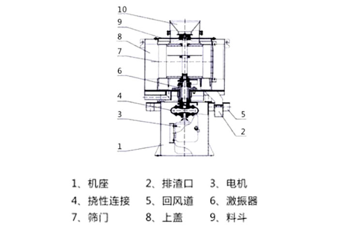氣流篩結構：1：機座2：排渣口3：電機5：回風道8：上蓋。