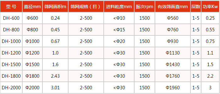 豆漿午夜人妻在线免费观看技術參數：處理量kg/h：100-3300功率kw：0.18-2.2電壓V：380轉速r/min：1440入料粒度mm：<10