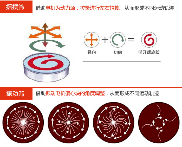 搖擺篩：借助電機為動力源，拉簧進行左右拉拽，從而形成不同運動軌跡午夜人妻在线免费观看：借助振動電機偏心塊的角度調整，從而形成不同運動軌跡。