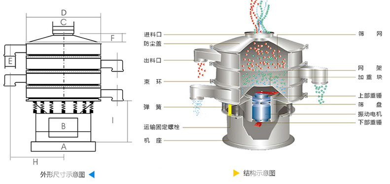 結構：進料口，防塵蓋，上框，網架，小束環，粗出料口，大束環，減振彈簧，電機，下部重錘，高框等。