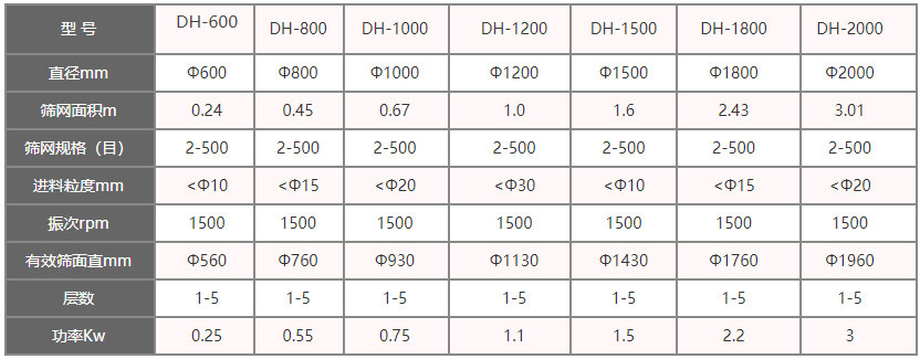 功率kw：0.25-3，層數：1-5層，有效篩麵直徑mm：560-1960