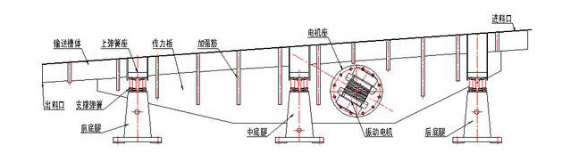 振動輸送機主要由槽體、槽架、底架、主振簧、導向板、隔振簧、驅動裝置及進出料口等組成。