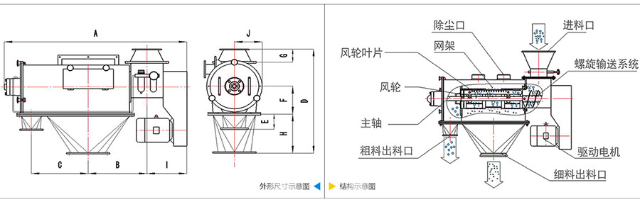 氣旋篩分機結構：除塵口，網籠，風輪葉片，風輪，主軸，粗料出料口，進料口，螺旋輸送係統，驅動電機等。