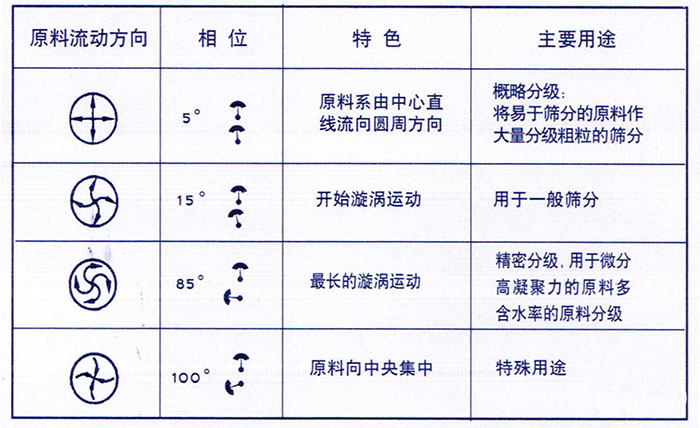 移動式旋振篩概略分級：物料由中心向四周運動，用於一般篩分，精密篩分：物料在篩麵上運動軌跡較長，特殊用途：物料有四周向中心運動。