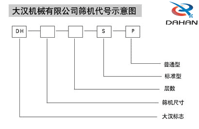 午夜精品视频機械有限公司篩機代號示意圖：DH：午夜精品视频標誌s：標準型p：普通型