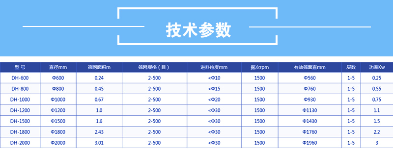 醫藥午夜人妻在线免费观看技術參數：有效篩麵直徑mm：560-1760功率kw：0.25-2.2篩網麵積m：0.24-3.01直徑mm600-2000