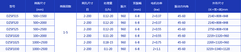 玉米篩選機技術參數：網孔尺寸：2-200目處理量：0.12-20（t/h）電機功率：0.37-1.1（kw）