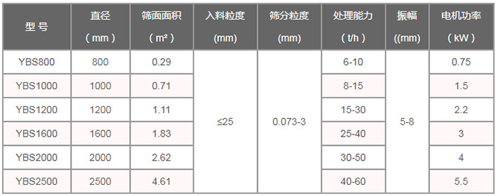 搖擺篩技術參數：直徑（m）：800-2500篩麵麵積（㎡）：0.29-4。61入料粒度（mm）：<25篩分粒度（mm）：0.073-3處理量（t/h）：6-60