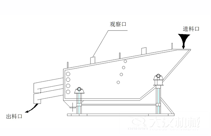 概率篩結構組成：觀察口，進料口出料口。
