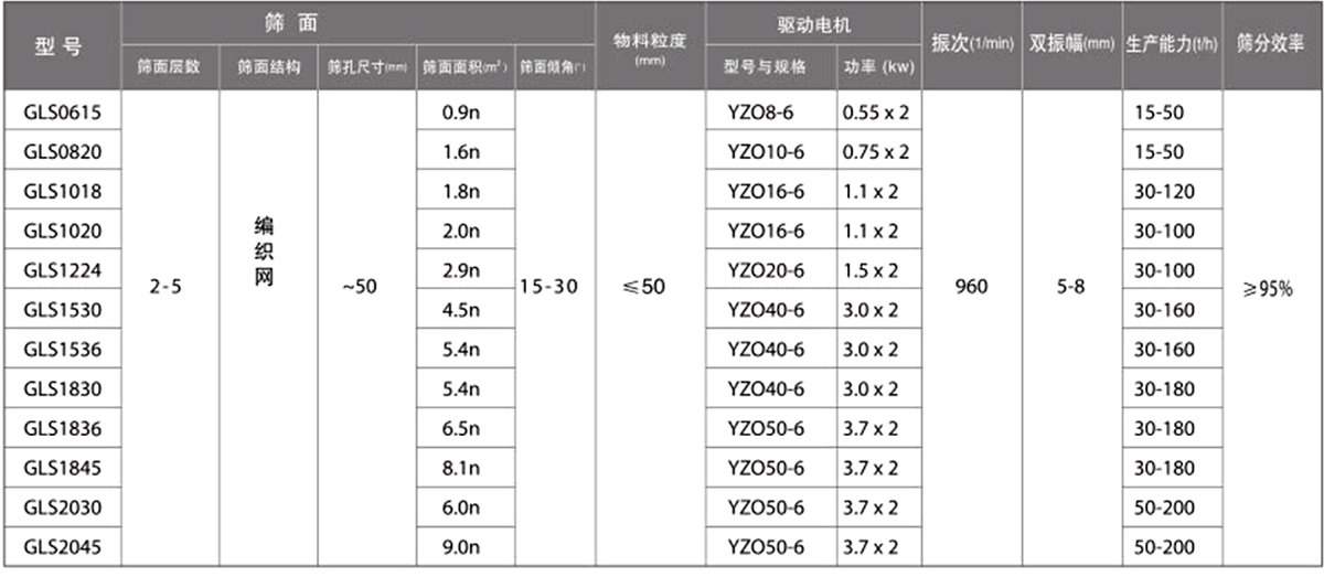 概率篩技術參數：篩麵麵積（㎡）：0.9-9.0電機功率（kw）：0.55-3.7生產能力（t/h）：15-200