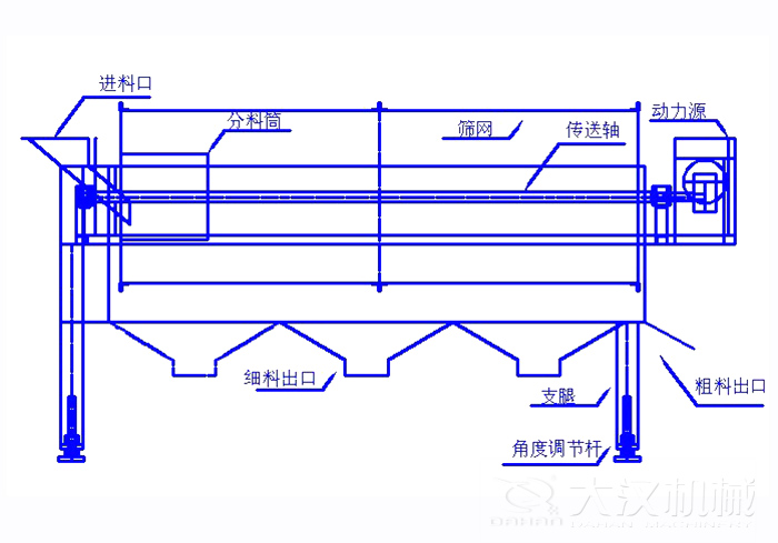 滾筒篩篩沙機結構組成：進料口，分料筒，篩網，傳送軸，動力源，細料出口支腿，角度調節杆，粗料出口。