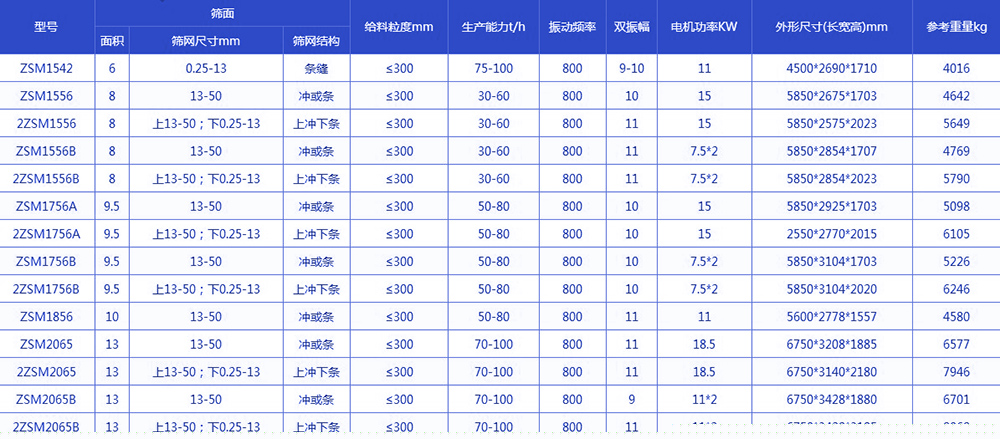  振動脫水篩技術參數：電機功率kw：11-18.5生產能力t/h：75-100給料粒度mm：<300