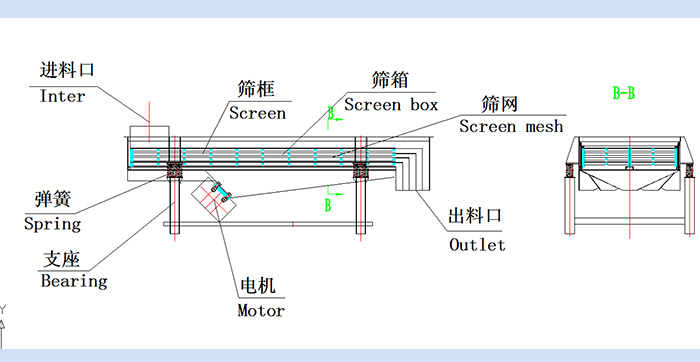直線午夜人妻在线免费观看結構圖：進料口，篩框，篩箱，篩網，出料口，彈簧，支座，電機，出料口。